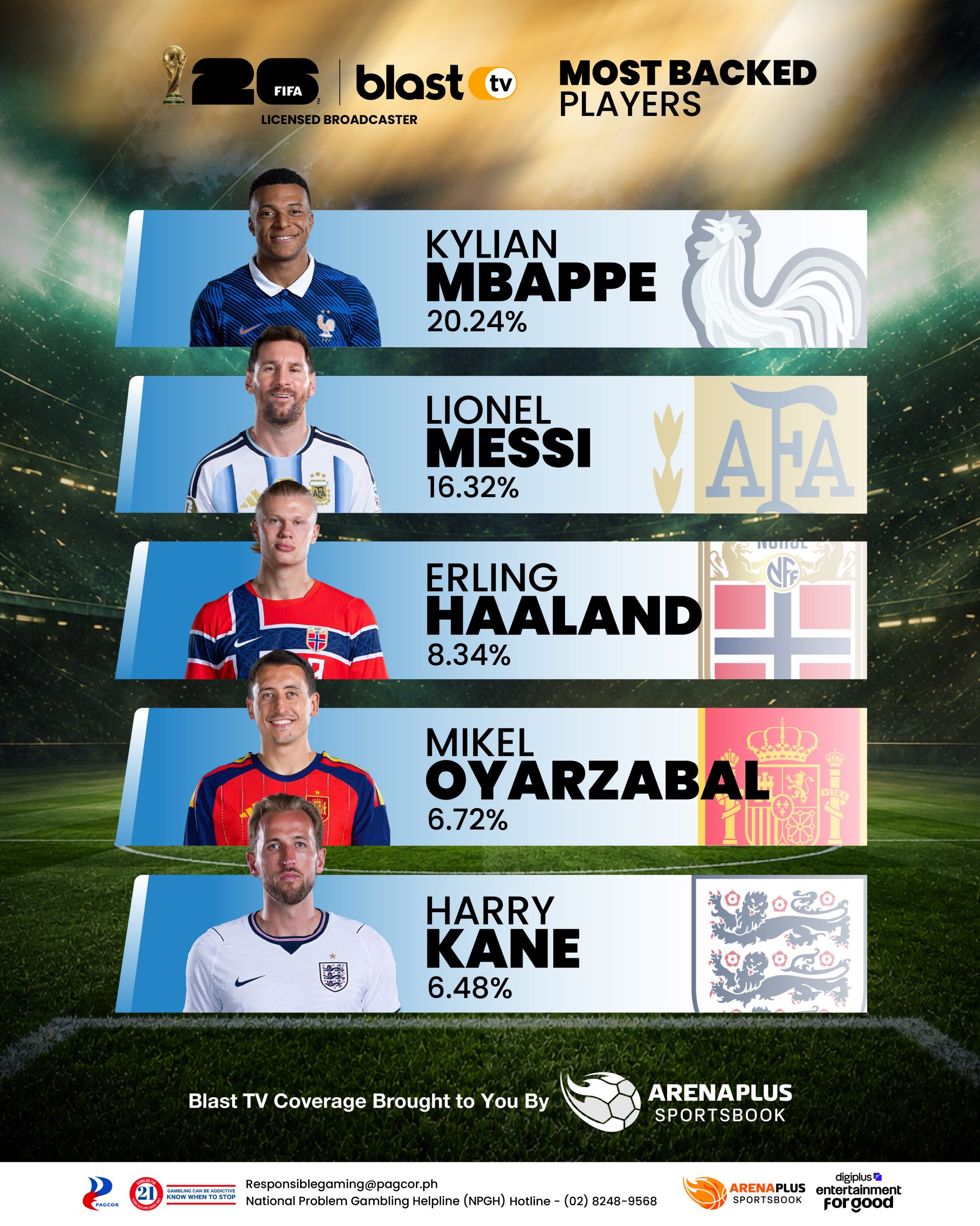 FIFA 2026 graphic showing the most-backed players: Kylian Mbappé, Lionel Messi, Erling Haaland, Mikel Oyarzabal, and Harry Kane, with their respective backing percentages.