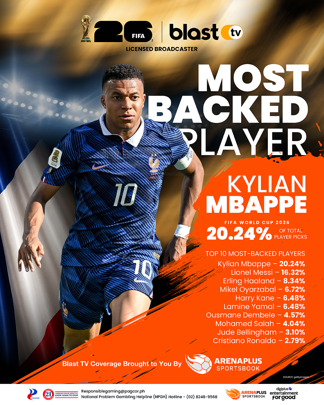 FIFA World Cup Inforgraphic - Kylian Mbappe most backed player in ArenaPlus with 20.24% of total player picks in FIFA World Cup 2026