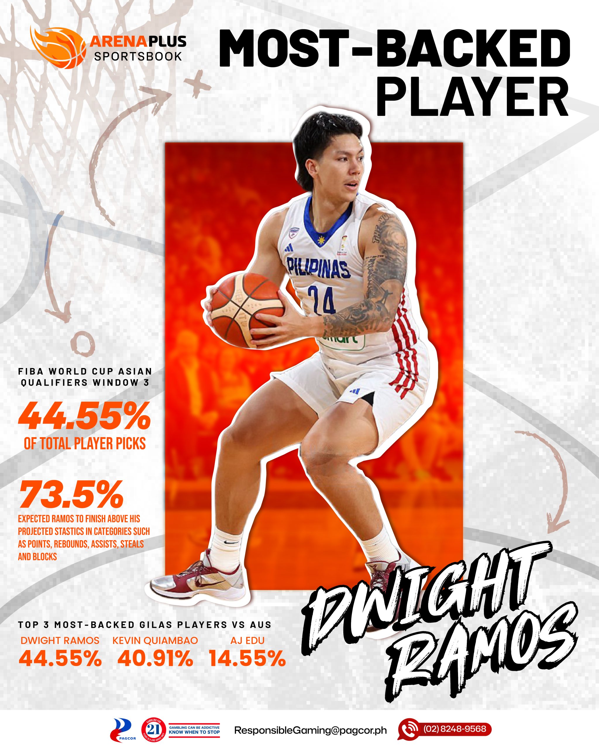 Most-backed player in Gilas Pilipinas vs AUS, Dwight Ramos with 44.55% score of all total player picks. 73.5% expected Ramos to finish above his projected statistics in categories such as points, rebounds, assists, steals and blocks