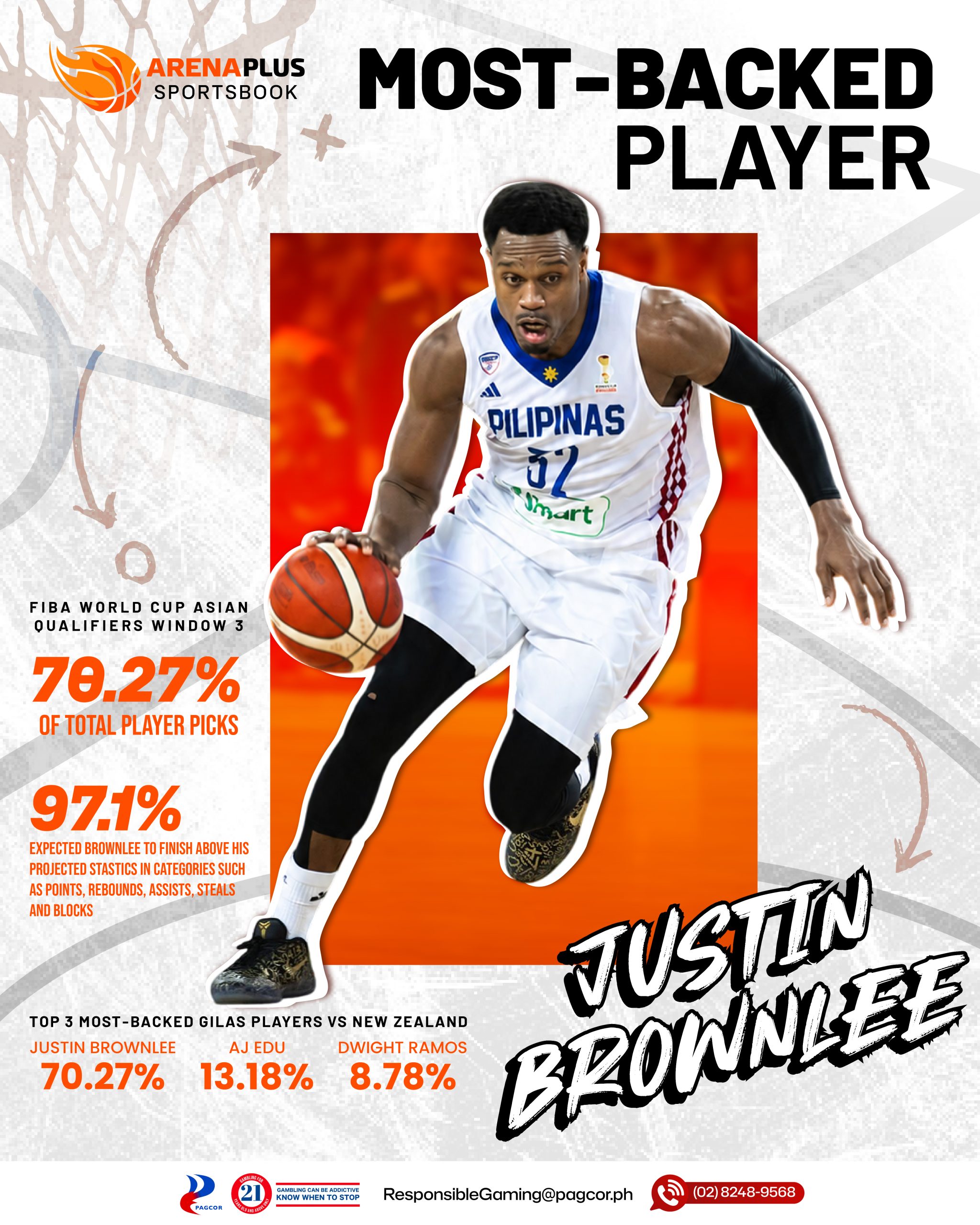 Most-backed player in Gilas Pilipinas vs New Zealand, Justin Brownlee with 70.27% score of all total player picks. 97.1% expected Brownlee to finish above his projected statistics in categories such as points, rebounds, assists, steals and blocks