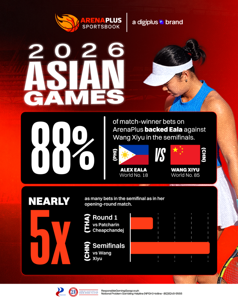 As Eala moved closer to the final, Filipino belief only grew stronger: 88% backed her against Wang Xiyu as semifinal bets surged to nearly five times her opener.